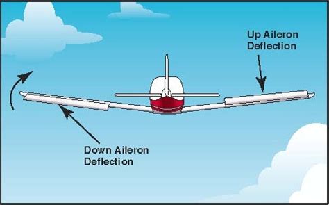 how do flaperons work.